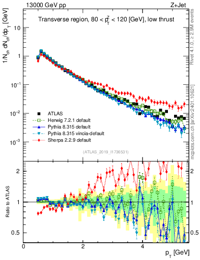 Plot of ch.pt in 13000 GeV pp collisions