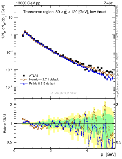 Plot of ch.pt in 13000 GeV pp collisions