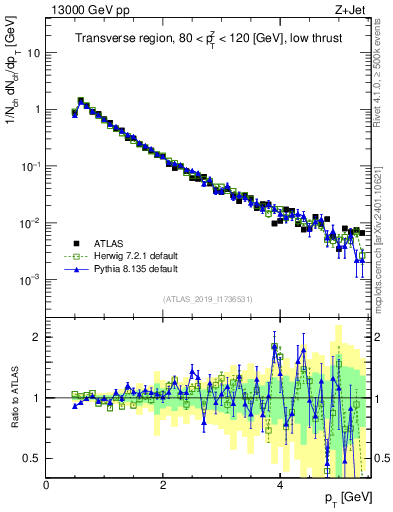 Plot of ch.pt in 13000 GeV pp collisions