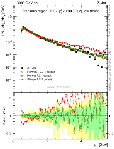 Plot of ch.pt in 13000 GeV pp collisions
