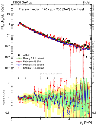 Plot of ch.pt in 13000 GeV pp collisions