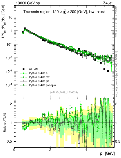 Plot of ch.pt in 13000 GeV pp collisions