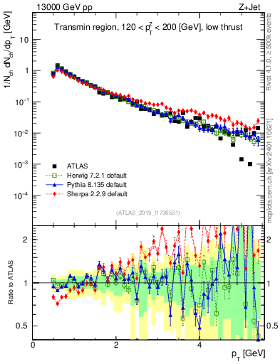 Plot of ch.pt in 13000 GeV pp collisions