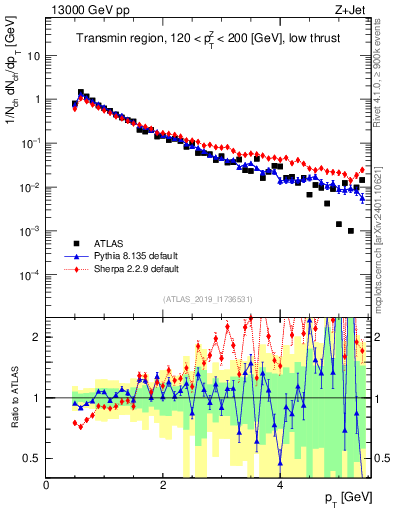 Plot of ch.pt in 13000 GeV pp collisions