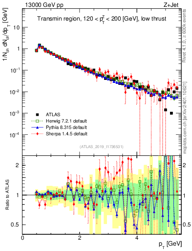Plot of ch.pt in 13000 GeV pp collisions