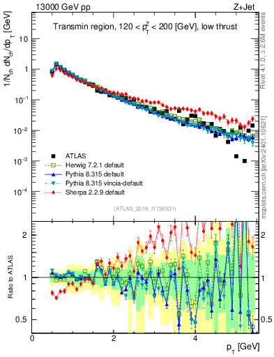 Plot of ch.pt in 13000 GeV pp collisions