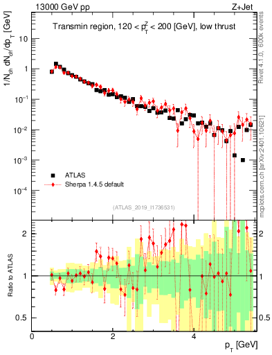 Plot of ch.pt in 13000 GeV pp collisions
