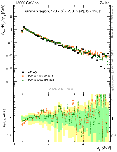 Plot of ch.pt in 13000 GeV pp collisions