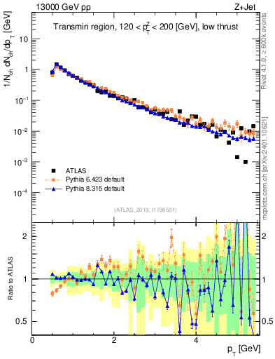Plot of ch.pt in 13000 GeV pp collisions