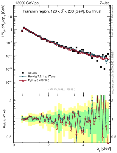 Plot of ch.pt in 13000 GeV pp collisions