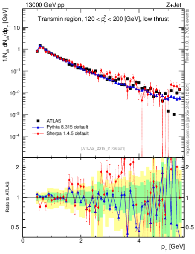 Plot of ch.pt in 13000 GeV pp collisions