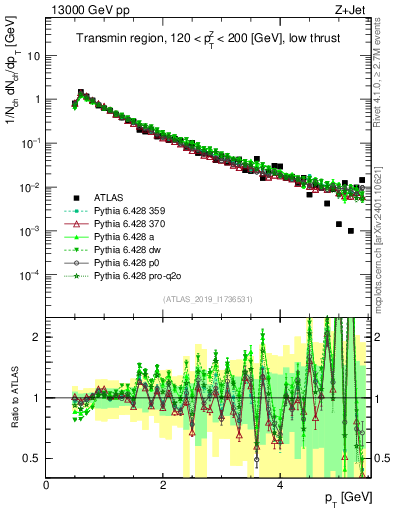 Plot of ch.pt in 13000 GeV pp collisions