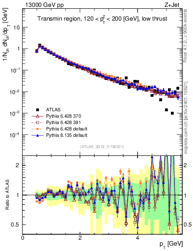 Plot of ch.pt in 13000 GeV pp collisions