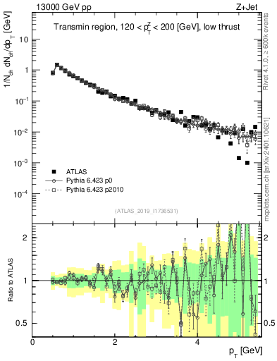 Plot of ch.pt in 13000 GeV pp collisions