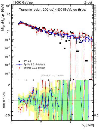 Plot of ch.pt in 13000 GeV pp collisions