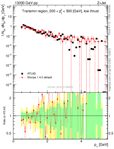Plot of ch.pt in 13000 GeV pp collisions