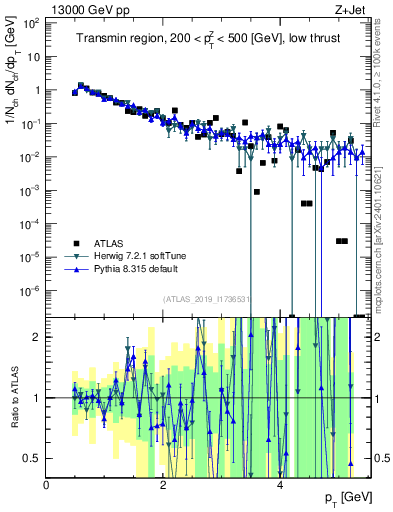 Plot of ch.pt in 13000 GeV pp collisions