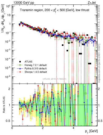 Plot of ch.pt in 13000 GeV pp collisions