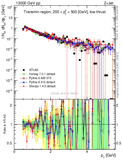 Plot of ch.pt in 13000 GeV pp collisions