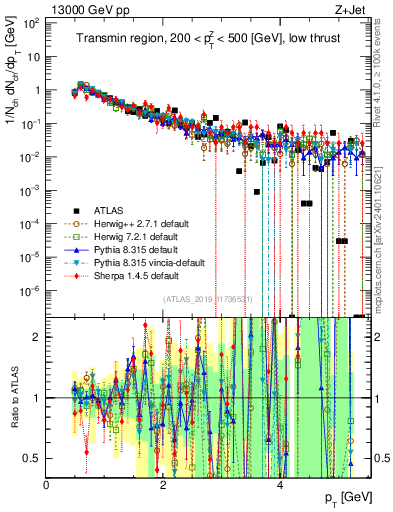 Plot of ch.pt in 13000 GeV pp collisions