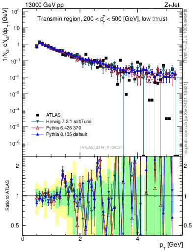 Plot of ch.pt in 13000 GeV pp collisions
