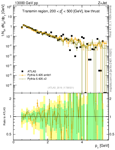 Plot of ch.pt in 13000 GeV pp collisions