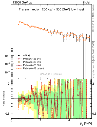 Plot of ch.pt in 13000 GeV pp collisions