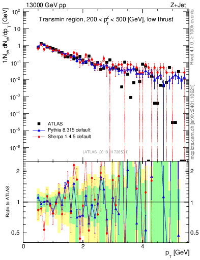 Plot of ch.pt in 13000 GeV pp collisions