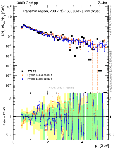 Plot of ch.pt in 13000 GeV pp collisions