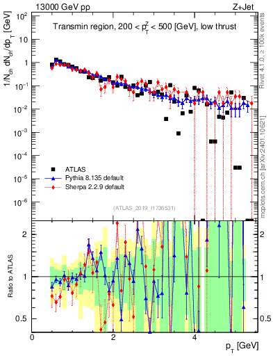 Plot of ch.pt in 13000 GeV pp collisions