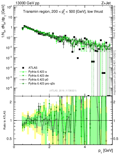 Plot of ch.pt in 13000 GeV pp collisions