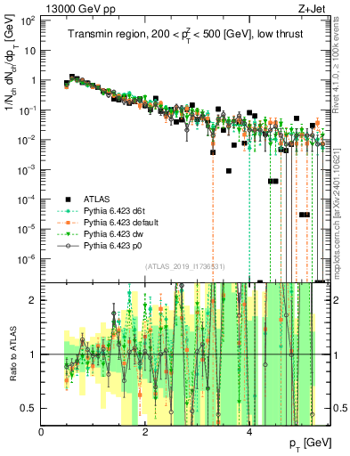 Plot of ch.pt in 13000 GeV pp collisions