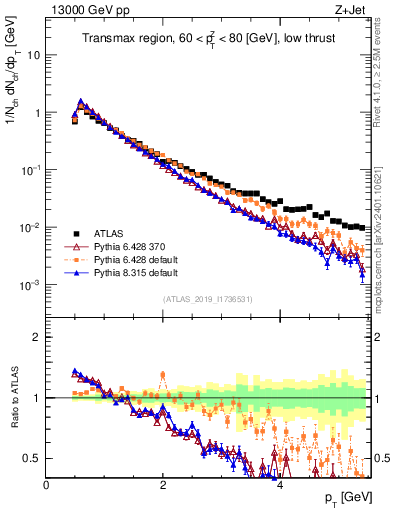 Plot of ch.pt in 13000 GeV pp collisions