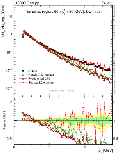 Plot of ch.pt in 13000 GeV pp collisions