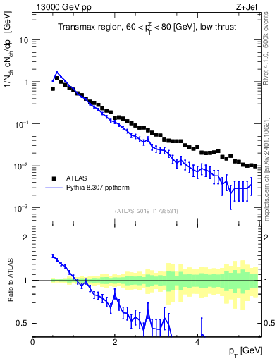 Plot of ch.pt in 13000 GeV pp collisions