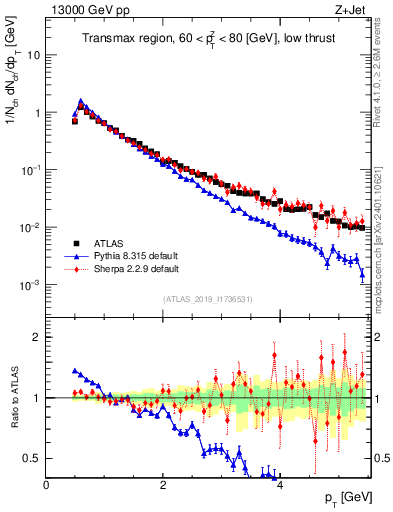 Plot of ch.pt in 13000 GeV pp collisions