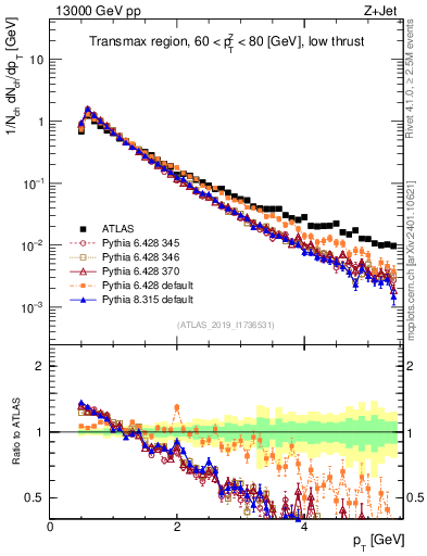 Plot of ch.pt in 13000 GeV pp collisions
