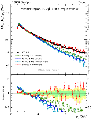 Plot of ch.pt in 13000 GeV pp collisions