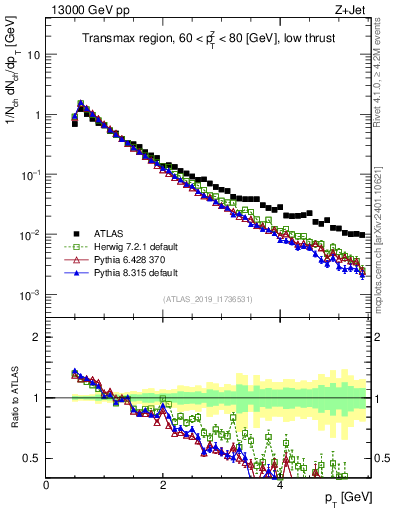 Plot of ch.pt in 13000 GeV pp collisions