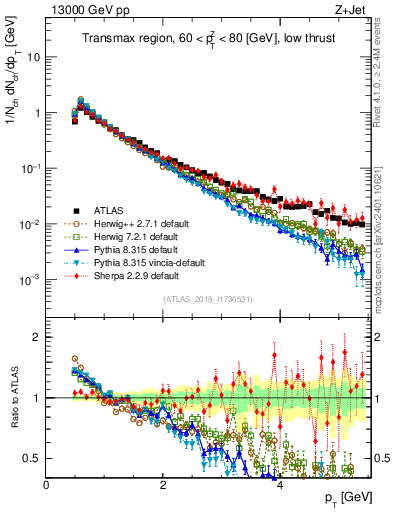 Plot of ch.pt in 13000 GeV pp collisions
