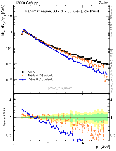 Plot of ch.pt in 13000 GeV pp collisions