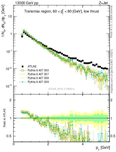 Plot of ch.pt in 13000 GeV pp collisions