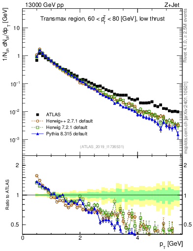 Plot of ch.pt in 13000 GeV pp collisions