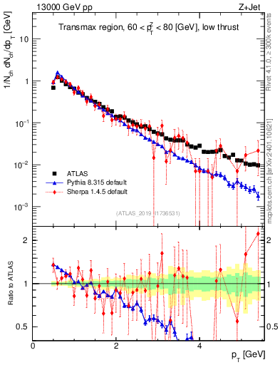 Plot of ch.pt in 13000 GeV pp collisions