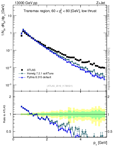 Plot of ch.pt in 13000 GeV pp collisions