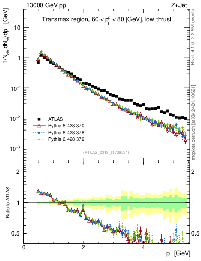 Plot of ch.pt in 13000 GeV pp collisions