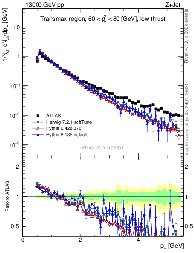 Plot of ch.pt in 13000 GeV pp collisions