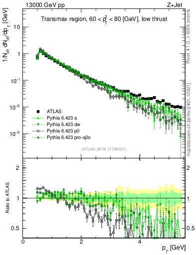 Plot of ch.pt in 13000 GeV pp collisions