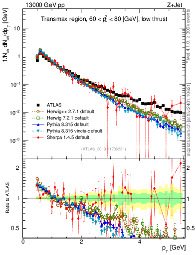 Plot of ch.pt in 13000 GeV pp collisions
