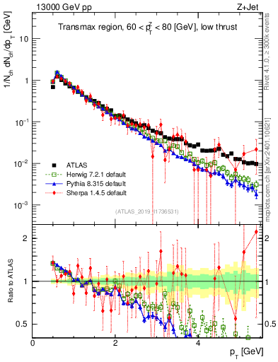 Plot of ch.pt in 13000 GeV pp collisions